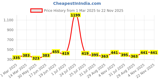 myntra.com THE CONVERSION Pink Set of 2 Velvet Square Cushion Covers the conversion Price History Graph from 1 Mar 2025 to 22 Nov 2025
