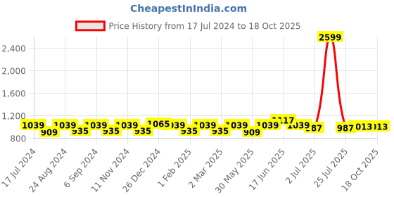 myntra.com THE CONVERSION Pink Sheer Long Door Curtain the conversion Price History Graph from 17 Jul 2024 to 18 Oct 2025