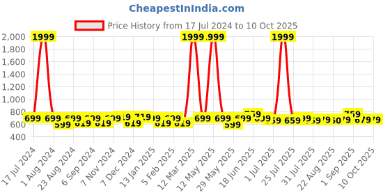 myntra.com THE CONVERSION Pink Sheer Window Curtain the conversion Price History Graph from 17 Jul 2024 to 10 Oct 2025