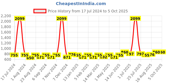myntra.com THE CONVERSION Pink Sheer Window Curtain the conversion Price History Graph from 17 Jul 2024 to 5 Oct 2025