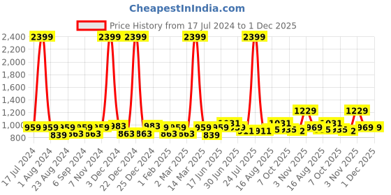myntra.com THE CONVERSION Pink Textured Sheer Long Door Curtain the conversion Price History Graph from 17 Jul 2024 to 30 Nov 2025