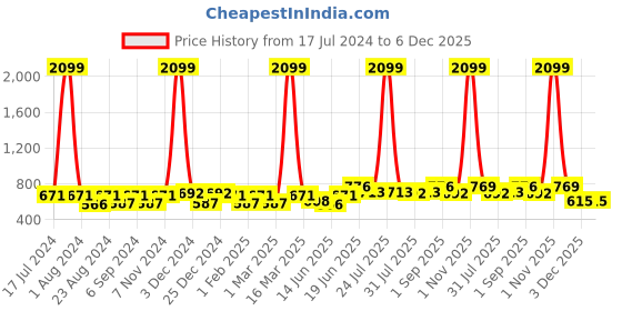 myntra.com THE CONVERSION Print Blue Eyelet 1 Pieces Long Door Curtain the conversion Price History Graph from 17 Jul 2024 to 6 Dec 2025