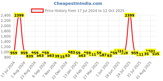 myntra.com THE CONVERSION Purple Linen With Slub Textured Sheer Long Door Curtain the conversion Price History Graph from 17 Jul 2024 to 12 Oct 2025