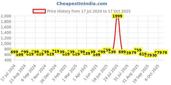 myntra.com THE CONVERSION Purple Linen With Slub Textured Sheer Window Curtain the conversion Price History Graph from 17 Jul 2024 to 15 Oct 2025
