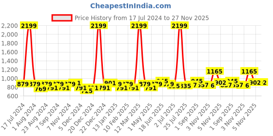 myntra.com THE CONVERSION Purple Sheer Door Curtain the conversion Price History Graph from 17 Jul 2024 to 26 Nov 2025