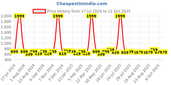 myntra.com THE CONVERSION Purple Sheer Window Curtain the conversion Price History Graph from 17 Jul 2024 to 10 Oct 2025