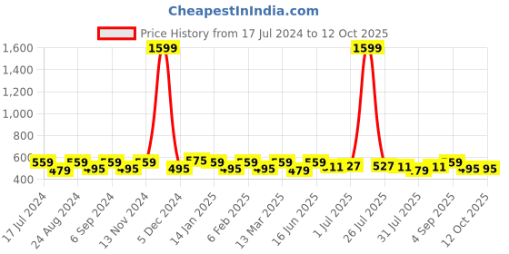 myntra.com THE CONVERSION Red 2 Pieces Jute Cotton Square Cushion Covers the conversion Price History Graph from 17 Jul 2024 to 11 Oct 2025