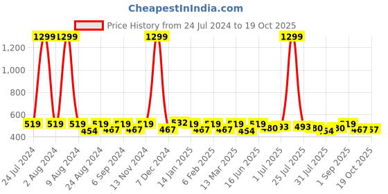 myntra.com THE CONVERSION Red 2 Pieces Jute Cotton Square Cushion Covers the conversion Price History Graph from 24 Jul 2024 to 18 Oct 2025