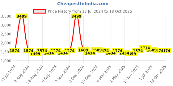 myntra.com THE CONVERSION Red 2 Pieces Room Darkening Long Door Curtains the conversion Price History Graph from 17 Jul 2024 to 17 Oct 2025