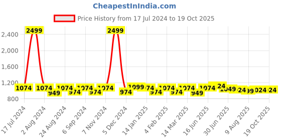 myntra.com THE CONVERSION Red 2 Pieces  Room Darkening Window Curtains the conversion Price History Graph from 17 Jul 2024 to 17 Oct 2025