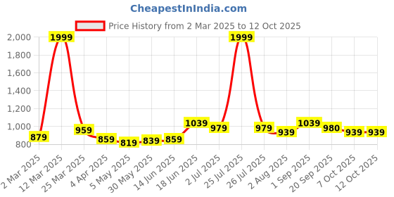 myntra.com THE CONVERSION Red & Orange Striped Pure Cotton 210 TC King Bedsheet Set-2.28 m x 2.40 m the conversion Price History Graph from 2 Mar 2025 to 12 Oct 2025