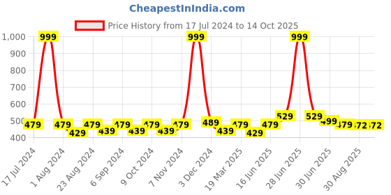myntra.com THE CONVERSION Red & White 6 Pieces Cotton Printed Table Napkins the conversion Price History Graph from 17 Jul 2024 to 13 Oct 2025