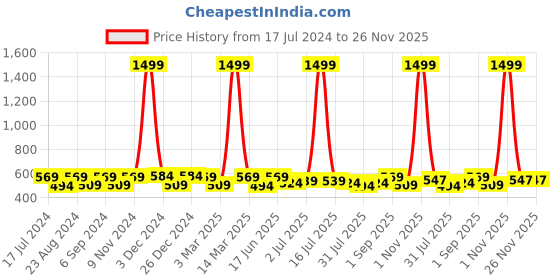 myntra.com THE CONVERSION Red Room Darkening Jute Window Curtain the conversion Price History Graph from 17 Jul 2024 to 25 Nov 2025