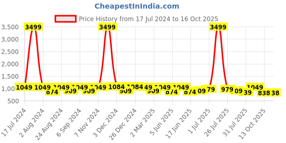 myntra.com THE CONVERSION Rust & Beige Floral Printed Room Darkening Door Curtain the conversion Price History Graph from 17 Jul 2024 to 13 Oct 2025