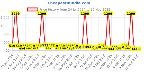 myntra.com THE CONVERSION Sea Green 2 Pieces Jute Cotton Square Cushion Covers the conversion Price History Graph from 24 Jul 2024 to 29 Nov 2025