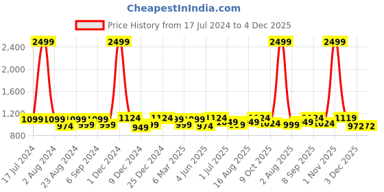 myntra.com THE CONVERSION Sea Green 2 Pieces Room Darkening Window Curtain the conversion Price History Graph from 17 Jul 2024 to 4 Dec 2025