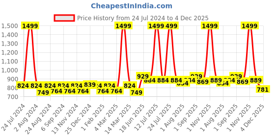 myntra.com THE CONVERSION Sea Green 5 Pieces Jute Cotton Square Cushion Covers the conversion Price History Graph from 24 Jul 2024 to 4 Dec 2025