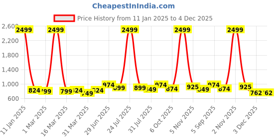 myntra.com THE CONVERSION Teal Room Darkening Long Door Curtain the conversion Price History Graph from 11 Jan 2025 to 3 Dec 2025