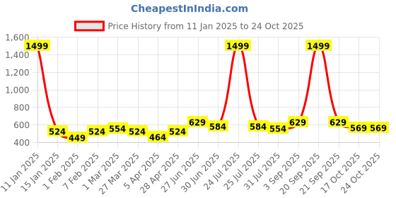 myntra.com THE CONVERSION Teal Room Darkening Window Curtain the conversion Price History Graph from 11 Jan 2025 to 24 Oct 2025