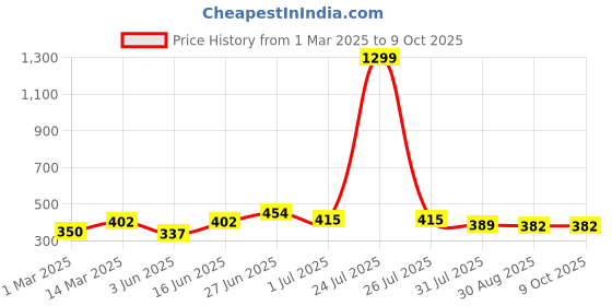 myntra.com THE CONVERSION Teal Set of 2 Velvet Square Cushion Covers the conversion Price History Graph from 1 Mar 2025 to 9 Oct 2025