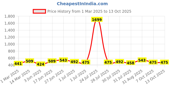 myntra.com THE CONVERSION Teal Set of 2 Velvet Square Cushion Covers the conversion Price History Graph from 1 Mar 2025 to 12 Oct 2025