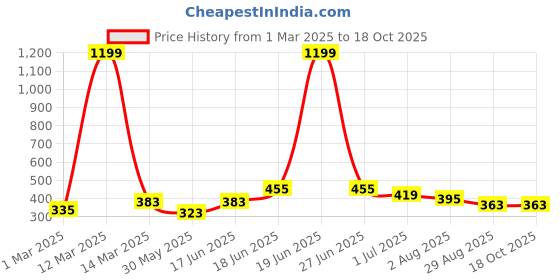 myntra.com THE CONVERSION Teal Set of 2 Velvet Square Cushion Covers the conversion Price History Graph from 1 Mar 2025 to 17 Oct 2025
