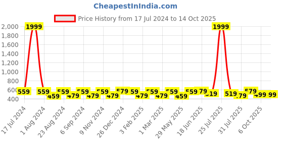 myntra.com THE CONVERSION Tissue Cream 2 Pieces Window Curtain the conversion Price History Graph from 17 Jul 2024 to 13 Oct 2025