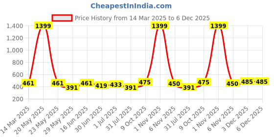 myntra.com THE CONVERSION Turquoise Blue 2 Pieces Floral Textured Velvet Square Cushion Covers the conversion Price History Graph from 14 Mar 2025 to 5 Dec 2025
