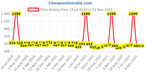 myntra.com THE CONVERSION Turquoise Blue 2 Pieces Jute Cotton Square Cushion Covers the conversion Price History Graph from 24 Jul 2024 to 22 Nov 2025
