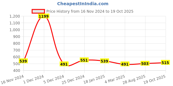 myntra.com THE CONVERSION Turquoise Blue 2 Pieces Rectangle Pillow Covers the conversion Price History Graph from 16 Nov 2024 to 19 Oct 2025
