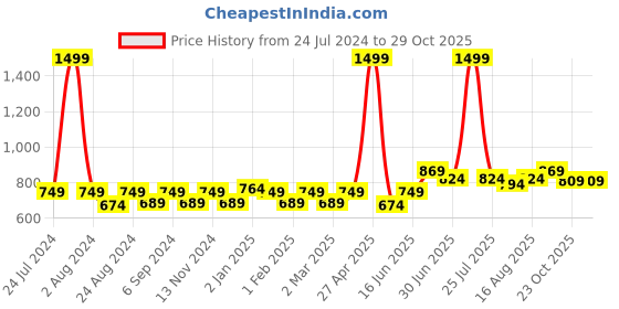 myntra.com THE CONVERSION Turquoise Blue 5 Pieces Jute Cotton Square Cushion Covers the conversion Price History Graph from 24 Jul 2024 to 29 Oct 2025
