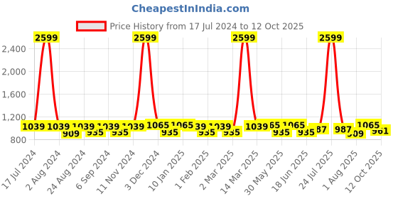 myntra.com THE CONVERSION Turquoise Blue Geometric Jacquard Long Door Curtain the conversion Price History Graph from 17 Jul 2024 to 12 Oct 2025