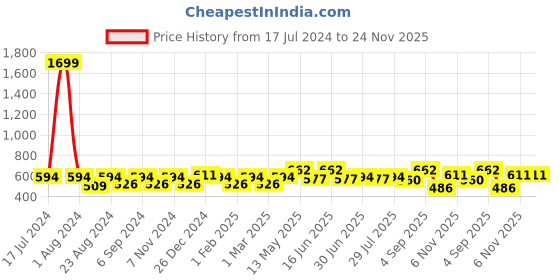 myntra.com THE CONVERSION Turquoise Blue Geometric Printed Window Curtain the conversion Price History Graph from 17 Jul 2024 to 23 Nov 2025