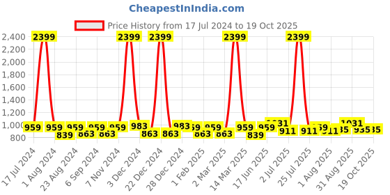 myntra.com THE CONVERSION Turquoise Blue Linen With Slub Textured Sheer Long Door Curtain the conversion Price History Graph from 17 Jul 2024 to 18 Oct 2025