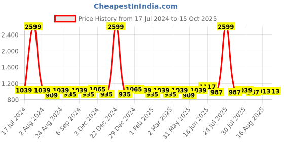 myntra.com THE CONVERSION Turquoise Blue Linen With Slub Textured Sheer Long Door Curtain the conversion Price History Graph from 17 Jul 2024 to 14 Oct 2025