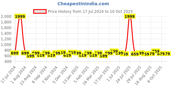myntra.com THE CONVERSION Turquoise Blue Linen With Slub Textured Sheer Window Curtain the conversion Price History Graph from 17 Jul 2024 to 9 Oct 2025