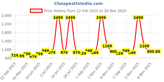 myntra.com THE CONVERSION Turquoise Blue Room Darkening Long Door Curtain the conversion Price History Graph from 22 Feb 2025 to 28 Nov 2025
