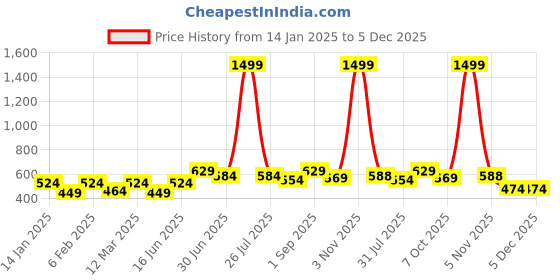 myntra.com THE CONVERSION Turquoise Blue Room Darkening Window Curtain the conversion Price History Graph from 14 Jan 2025 to 4 Dec 2025