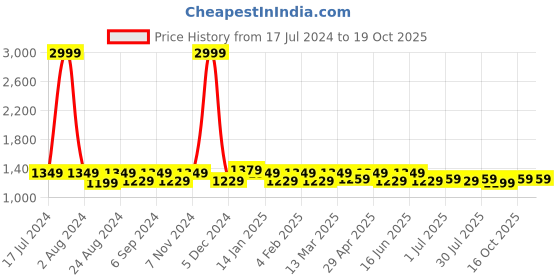 myntra.com THE CONVERSION Turquoise Blue Set of 2 Floral Room Darkening Window Curtain the conversion Price History Graph from 17 Jul 2024 to 16 Oct 2025