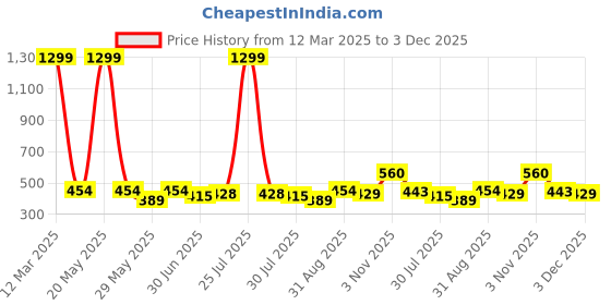 myntra.com THE CONVERSION Turquoise Blue Set of 2 Floral Velvet Square Cushion Covers the conversion Price History Graph from 12 Mar 2025 to 3 Dec 2025