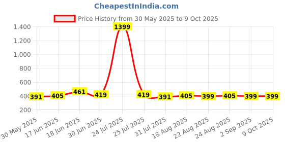 myntra.com THE CONVERSION Turquoise Blue Set of 2 Square Cushion Covers the conversion Price History Graph from 30 May 2025 to 9 Oct 2025
