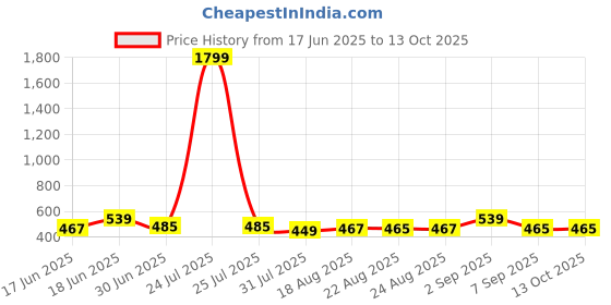 myntra.com THE CONVERSION Turquoise Blue Set of 2 Square Cushion Covers the conversion Price History Graph from 17 Jun 2025 to 13 Oct 2025