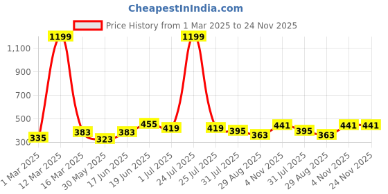 myntra.com THE CONVERSION Turquoise Blue Set of 2 Velvet Square Cushion Covers the conversion Price History Graph from 1 Mar 2025 to 24 Nov 2025