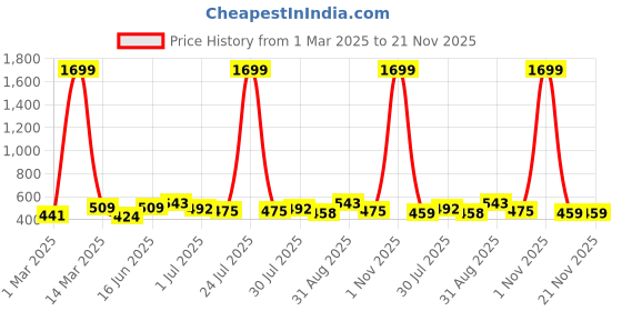 myntra.com THE CONVERSION Turquoise Blue Set of 2 Velvet Square Cushion Covers the conversion Price History Graph from 1 Mar 2025 to 21 Nov 2025
