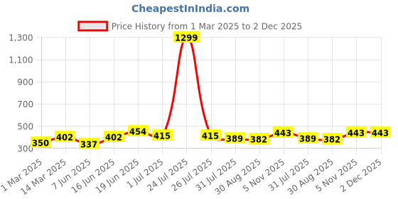 myntra.com THE CONVERSION Turquoise Blue Set of 2 Velvet Square Cushion Covers the conversion Price History Graph from 1 Mar 2025 to 2 Dec 2025