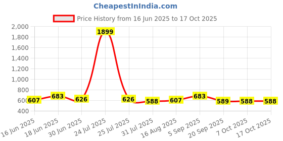 myntra.com THE CONVERSION Turquoise Blue Set of 5 Square Cushion Covers the conversion Price History Graph from 16 Jun 2025 to 16 Oct 2025