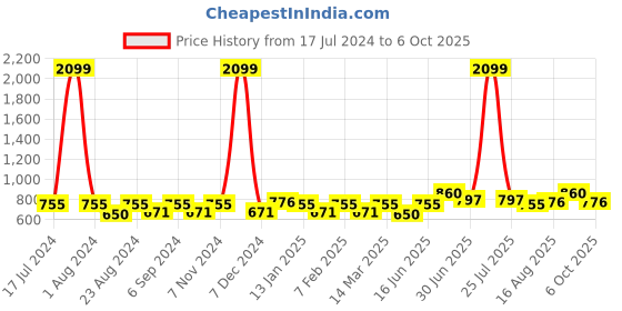 myntra.com THE CONVERSION Turquoise Blue Sheer Window Curtain the conversion Price History Graph from 17 Jul 2024 to 6 Oct 2025