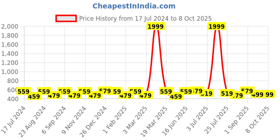 myntra.com THE CONVERSION White 2 Pieces Sheer Window Curtains the conversion Price History Graph from 17 Jul 2024 to 8 Oct 2025