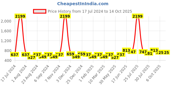 myntra.com THE CONVERSION White 2 Pieces Tissue Long Door curtain the conversion Price History Graph from 17 Jul 2024 to 13 Oct 2025