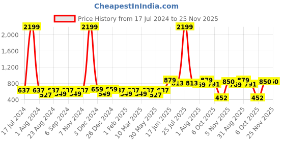 myntra.com THE CONVERSION White & Burgundy 2 Pieces Floral Lightweight Tissue Sheer Door Curtains the conversion Price History Graph from 17 Jul 2024 to 25 Nov 2025